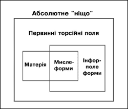 Схема 1а. Ієрархія вакуумних збуджень: усі матеріальні (що мають енергію) та ідеальні (безенергетичні) об'єкти занурені в Абсолютне "Ніщо" - абсолютний вакуум (Шипов 1993:191) 