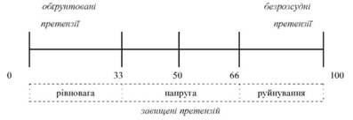 Рис. 4.3. Міри обґрунтованості претензій