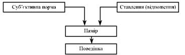 Рис. 6.1. Теорія розумної поведінки