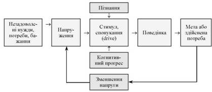 Рис. 6.3. Модель процесу мотивації