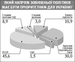 Тяжіння до Росії є наслідком пропаганди 