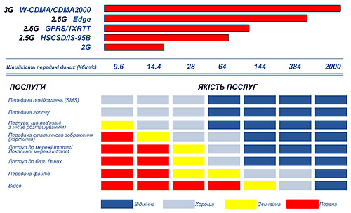 Порівняння рівней якості послуг при різних швидкостях передачі даних в різних мережах стільникового зв`язку.