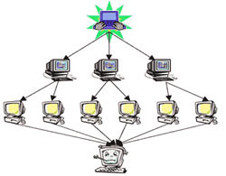 Схема багаторівневої DDoS-атаки