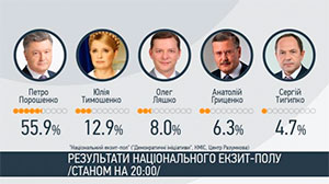 Оприлюднені результати екзит-полів Оприлюднені результати екзит-полів