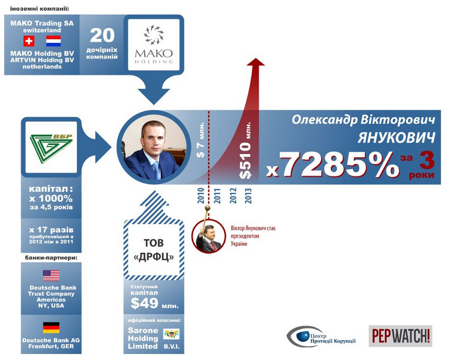 Згідно інформації yanukovich.info, «Дойче банк» є закордонним партнером Всеукраїнського Банку Розвитку (ВБР), який належить Олександру Януковичу.
Графіка - yanukovich.info