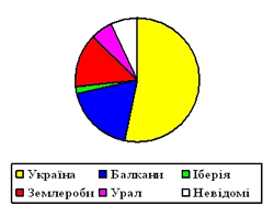 Роди Українських Чоловіків Роди Українських Чоловіків