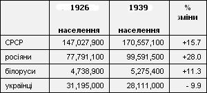 Джерело: Козлов В. И. Национальности СССР: этно­де­мографический обзор. – Москва, 1975. – с. 249.