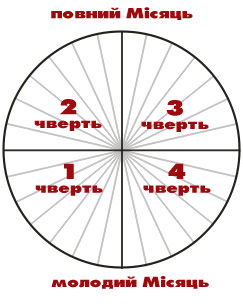 Фази Місяця для зручності позначені за рухом годинникової стрілки