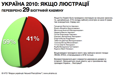 Графіка НГО “Форум українців Чеської Республіки” кількість міністрів, які підпадають під люстрацію за чеським законом