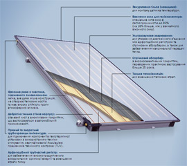 Сонячні колектори плоского типу