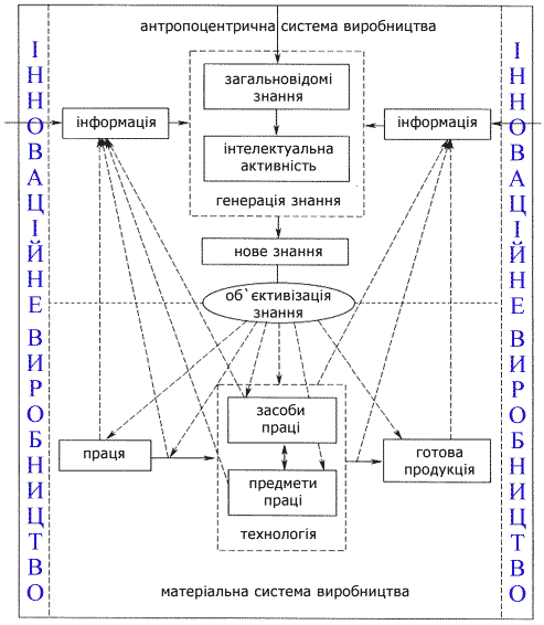 Рис. 1. Структура і взаємозв’язки інноваційного виробництва