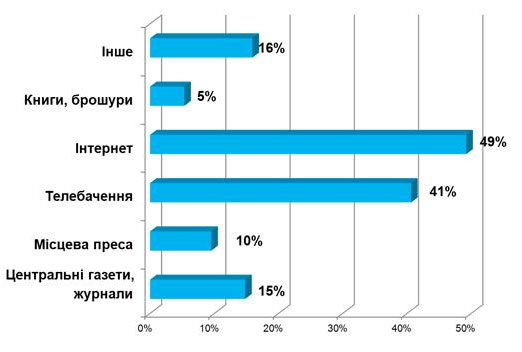 Джерела інформації за рівнем довіри. Один з результатів  соціологічного дослідження “Вивчення рівня інформованості населення України про можливу загрозу тероризму / екстремізму і правилах поведінки в екстремальних умовах”. 2012р.