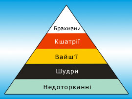 Типологія особистості при варновій організації суспільства. До якої «касти» належите ви?