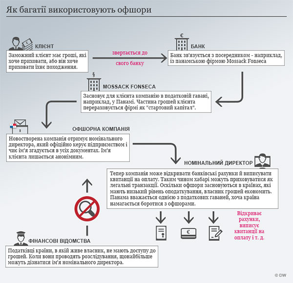 Типова офшорна схема, які масово організовувала юридична фірма Mossack Fonseca у Панамі