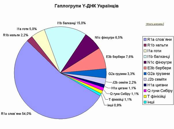 Гаплогрупи українців