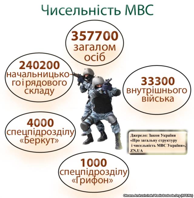 Чисельність МВС