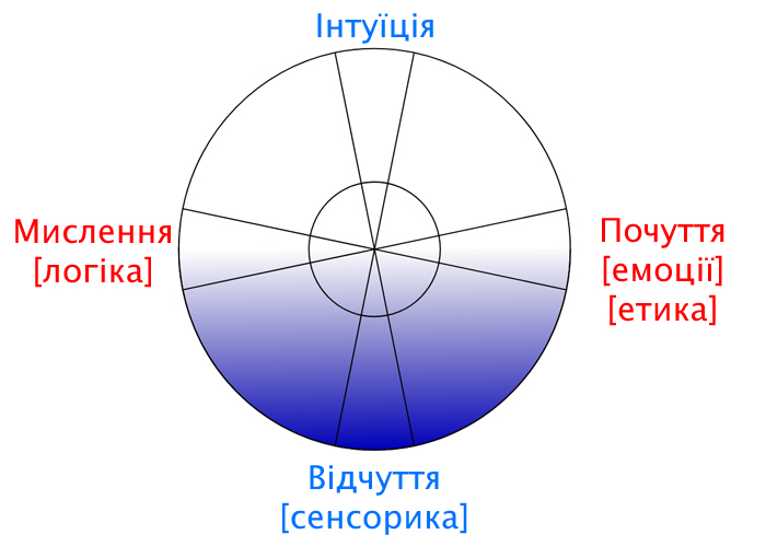 Чотири основні психічні функції за Юнгом